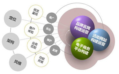 網(wǎng)站建設(shè)、電子商務(wù)平臺開發(fā)及運營 構(gòu)建數(shù)字商務(wù)新生態(tài)